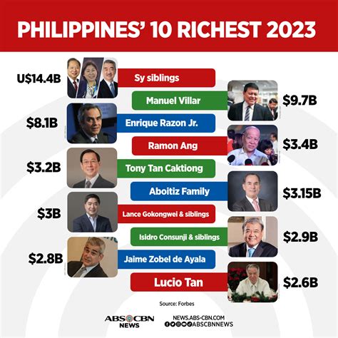 2023 Forbes list: Philippines 50 richest .